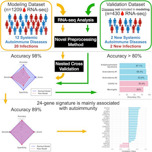 Research by Kleio-Maria Verrou et al. at the Nikolaou lab presents a novel machine-learning method to distinguish autoimmune from infectious diseases from whole-blood transcriptomes.